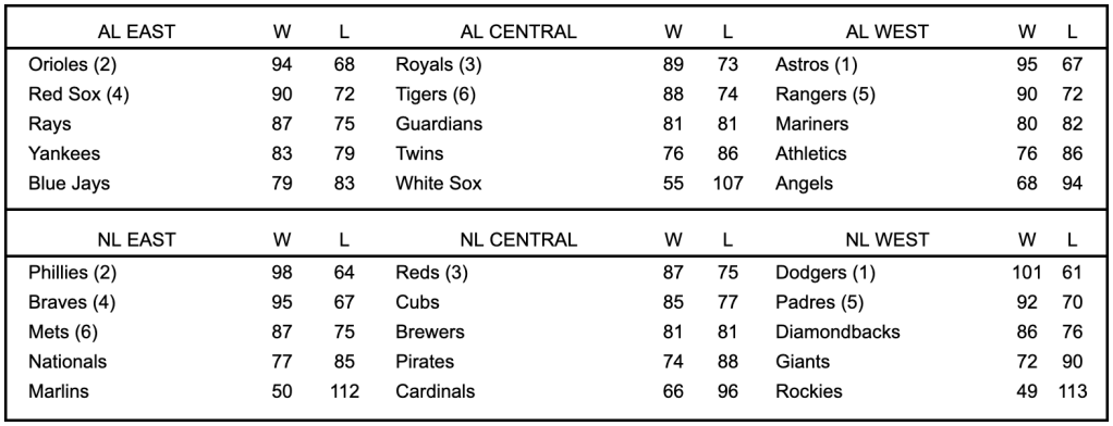 Perfect Preseason Predictions&nbsp;(PPP)